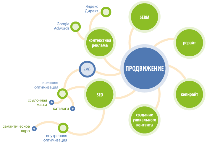 Продвижение сайта в поисковых системах